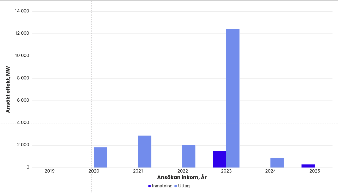 Totalt ansökt effekt per år i Svenska kraftnäts anslutningskö för SE 1, exklusive havsbaserad vindkraft. År 2019: inmatning 0 MW, uttag 0 MW. 2020: inmatning 0 MW, uttag 1 800 MW. 2021: inmatning 0 MW, uttag 2 850 MW. 2022: inmatning 0 MW, uttag 2 000 MW. 2023: inmatning 1 436 MW, uttag 12 412 MW. 2024: inmatning 0 MW, uttag 875 MW. 2025: inmatning 275 MW, uttag 0 MW.
