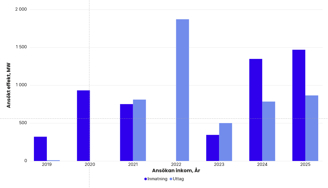 Totalt ansökt effekt per år i Svenska kraftnäts anslutningskö för SE 2, exklusive havsbaserad vindkraft. År 2019: inmatning 320 MW, uttag 10 MW. 2020: inmatning 931 MW, uttag 0 MW. 2021: inmatning 750 MW, uttag 810 MW. 2022: inmatning 0 MW, uttag 1 870 MW. 2023: inmatning 344 MW, uttag 500 MW. 2024: inmatning 1 346 MW, uttag 784 MW. 2025: inmatning 1 467 MW, uttag 865 MW.