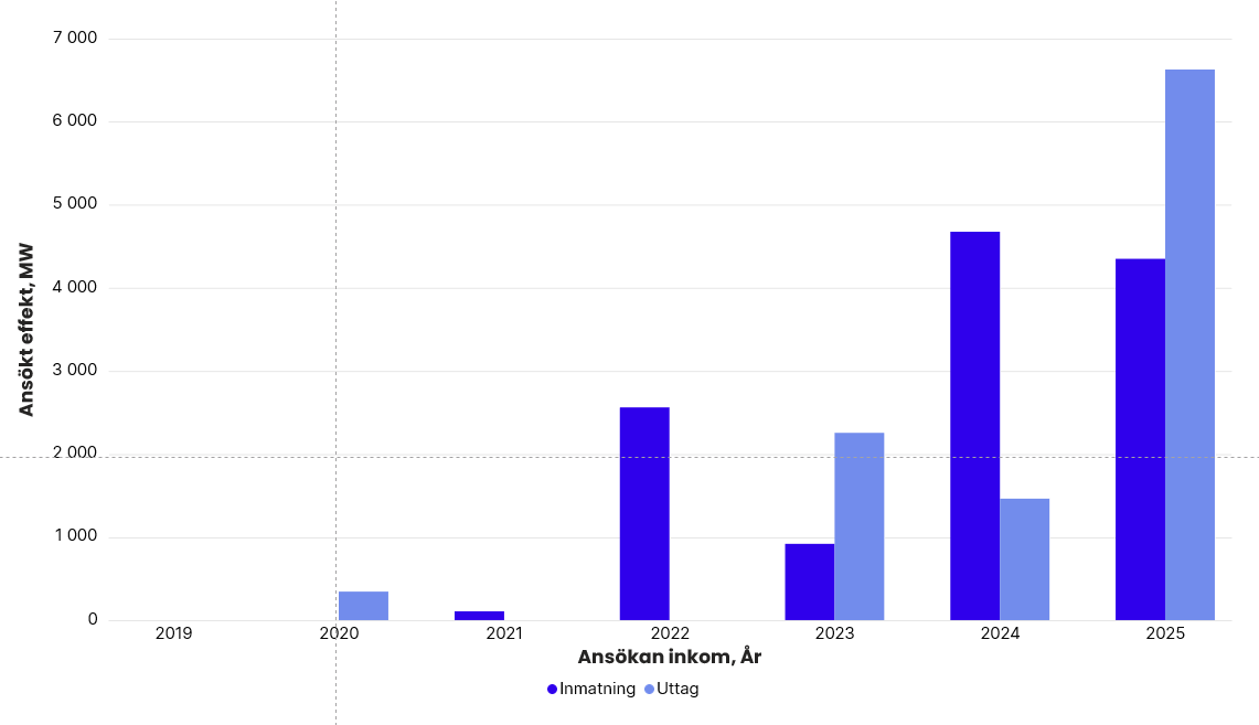 Totalt ansökt effekt per år i Svenska kraftnäts anslutningskö för SE 3, exklusive havsbaserad vindkraft. År 2019: inmatning 0 MW, uttag 0 MW. 2020: inmatning 0 MW, uttag 343 MW. 2021: inmatning 106 MW, uttag 0 MW. 2022: inmatning 2 560 MW, uttag 0 MW. 2023: inmatning 918 MW, uttag 2 251 MW. 2024: inmatning 4 674 MW, uttag 1 460 MW. 2025: inmatning 4 348 MW, uttag 6 617 MW.