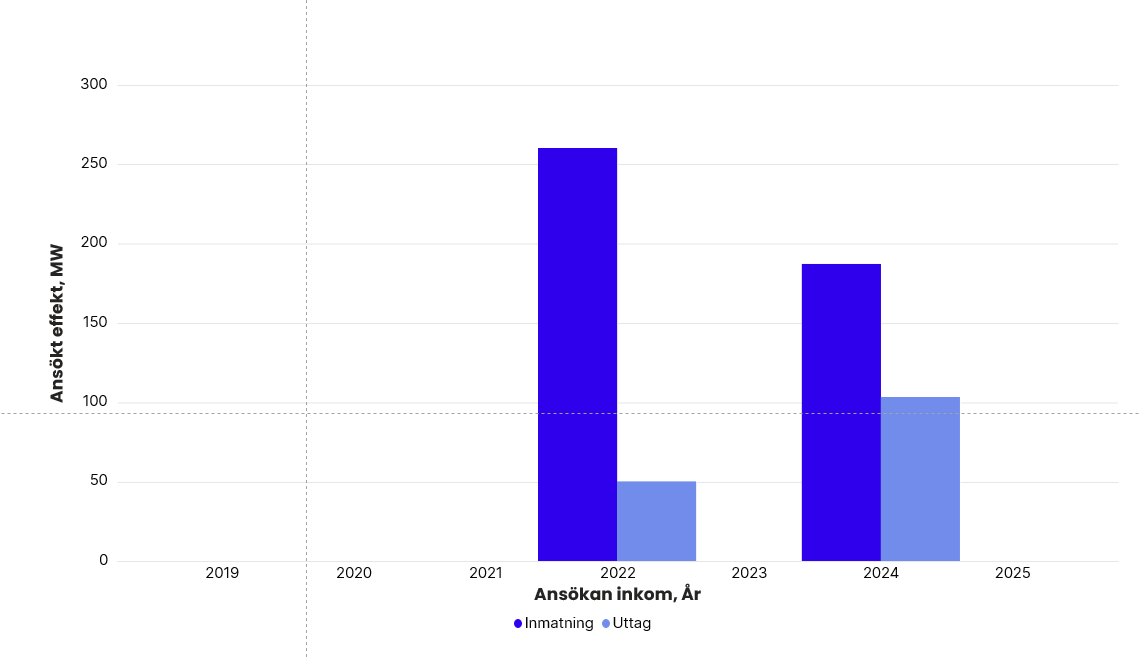 Totalt ansökt effekt per år i Svenska kraftnäts anslutningskö för SE 4, exklusive havsbaserad vindkraft. År 2019: inmatning 0 MW, uttag 0 MW. 2020: inmatning 0 MW, uttag 0 MW. 2021: inmatning 0 MW, uttag 0 MW. 2022: inmatning 260 MW, uttag 50 MW. 2023: inmatning 0 MW, uttag 0 MW. 2024: inmatning 187 MW, uttag 103 MW. 2025: inmatning 0 MW, uttag 0 MW.