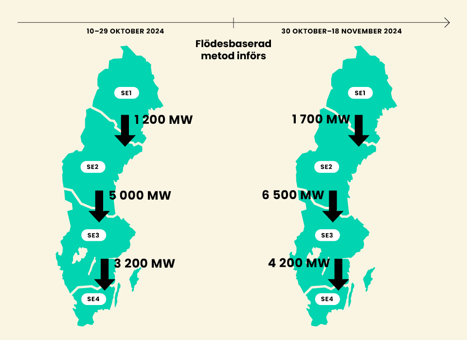 Före införandet av flödesbaserad metod var kapaciteten över snitten 1200 MW, 5000 MW och 3200 MW. Efter införandet har kapaciteten ökat till 1700 MW, 6500 MW och 4200 MW.