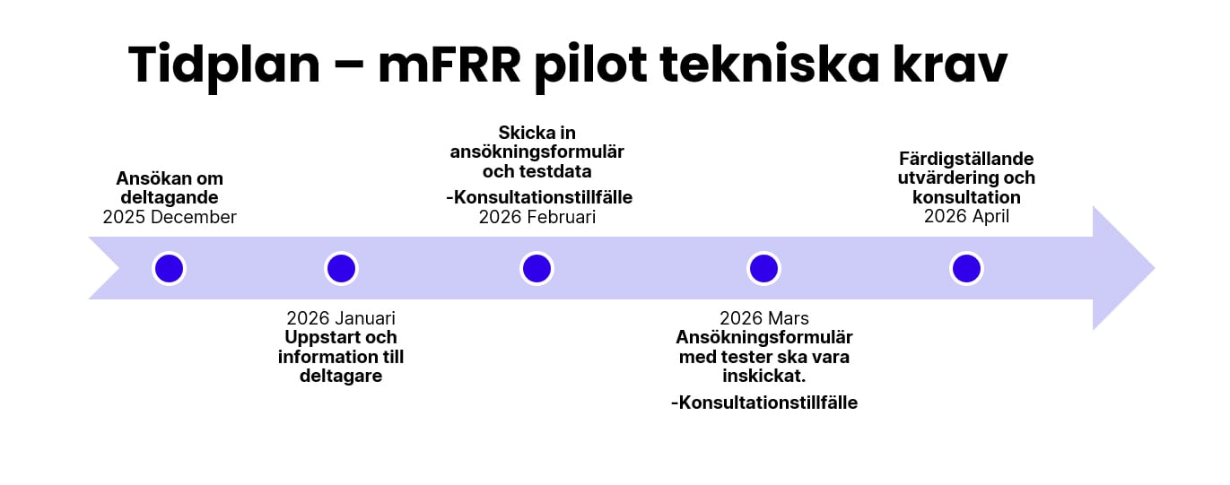 Tidplan pilot för tekniska krav på mFRR (öppna PDF för att få upp i större format)