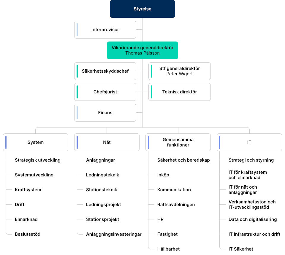 Division System består av avdelningarna: Strategisk utveckling, Systemutveckling, Kraftsystem, Drift, Elmarknad, Beslutsstöd. Division Nät består av avdelningarna: Anläggningar, Ledningsteknik, Stationsteknik, Ledningsprojekt, Stationsprojekt, Anläggningsinvesteringar. Division Gemensamma funktioner består av avdelningarna: Säkerhet och beredskap, Inköp, Kommunikation, Rättsavdelningen, HR, Fastighet, Hållbarhet. Division IT består av avdelningarna: IT Ledningsstöd, IT för kraftsystem och elmarknad, IT för nät och anläggningar, Verksamhetsstöd och IT-utvecklingsstöd, Data och digitalisering, IT Säkerhet.