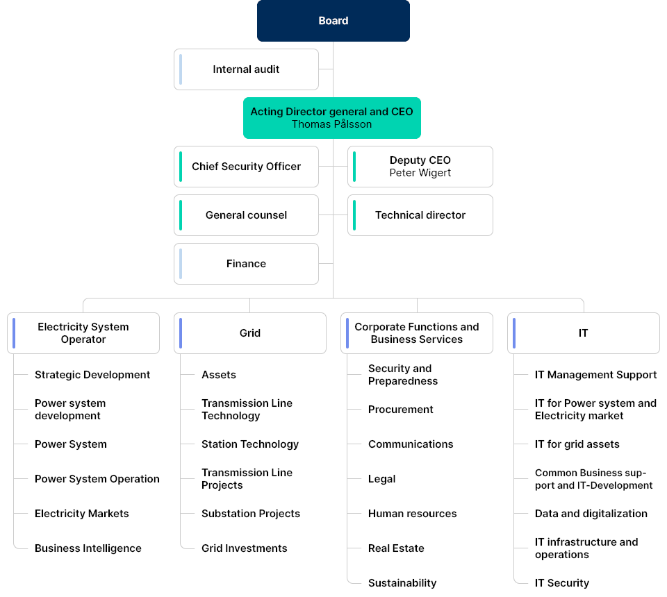 The Electricity System Operator Division consists of the departments: Strategic Development, Power system development, Power System, Power System Operation, Electricity Markets, Business Intelligence. The Grid Division consists of the departments: Assets, Transmission Line Technology, Station Technology, Transmission Line Projects, Substation Projects, Grid Investments. Corporate Functions and Business Services Division consists of the departments: Security and Preparedness, Procurement, Communications, Legal. The IT Division consists of the departments: IT Management Support, IT for Power systems and Electricity Market, IT for grid assets, Common Business support and IT-Development, Data and digitalization, IT infrastructure and operations, IT Security.