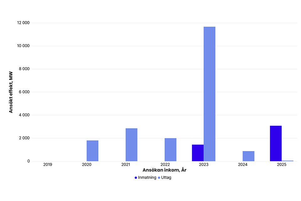 Totalt ansökt effekt per år i Svenska kraftnäts anslutningskö för SE 1, exklusive havsbaserad vindkraft. År 2019: inmatning 0 MW, uttag 0 MW. 2020: inmatning 0 MW, uttag 1 800 MW. 2021: inmatning 0 MW, uttag 2 850 MW. 2022: inmatning 0 MW, uttag 2 000 MW. 2023: inmatning 1 436 MW, uttag 11 662 MW. 2024: inmatning 0 MW, uttag 875 MW. 2025: inmatning 3 075 MW, uttag 50 MW.