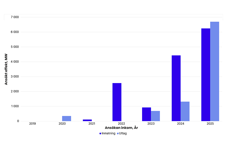 Totalt ansökt effekt per år i Svenska kraftnäts anslutningskö för SE 3, exklusive havsbaserad vindkraft. År 2019: inmatning 0 MW, uttag 0 MW. 2020: inmatning 0 MW, uttag 343 MW. 2021: inmatning 106 MW, uttag 0 MW. 2022: inmatning 2 560 MW, uttag 0 MW. 2023: inmatning 918 MW, uttag 680 MW. 2024: inmatning 4 424 MW, uttag 1 310 MW. 2025: inmatning 6 240 MW, uttag 6 692 MW.