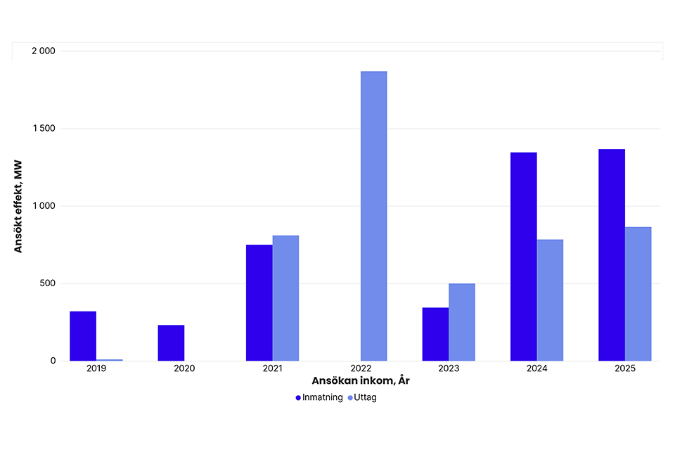 Totalt ansökt effekt per år i Svenska kraftnäts anslutningskö för SE 2, exklusive havsbaserad vindkraft. År 2019: inmatning 320 MW, uttag 10 MW. 2020: inmatning 231 MW, uttag 0 MW. 2021: inmatning 750 MW, uttag 810 MW. 2022: inmatning 0 MW, uttag 1 870 MW. 2023: inmatning 344 MW, uttag 500 MW. 2024: inmatning 1 346 MW, uttag 784 MW. 2025: inmatning 1 367 MW, uttag 865 MW.