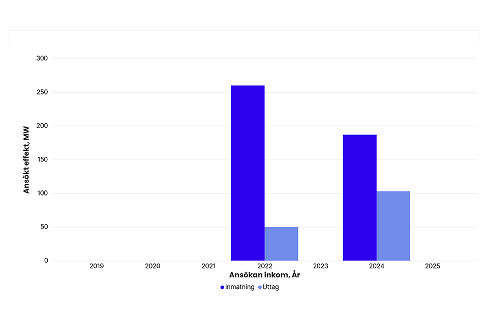 Totalt ansökt effekt per år i Svenska kraftnäts anslutningskö för SE 4, exklusive havsbaserad vindkraft. År 2019: inmatning 0 MW, uttag 0 MW. 2020: inmatning 0 MW, uttag 0 MW. 2021: inmatning 0 MW, uttag 0 MW. 2022: inmatning 260 MW, uttag 50 MW. 2023: inmatning 0 MW, uttag 0 MW. 2024: inmatning 187 MW, uttag 103 MW. 2025: inmatning 0 MW, uttag 0 MW.