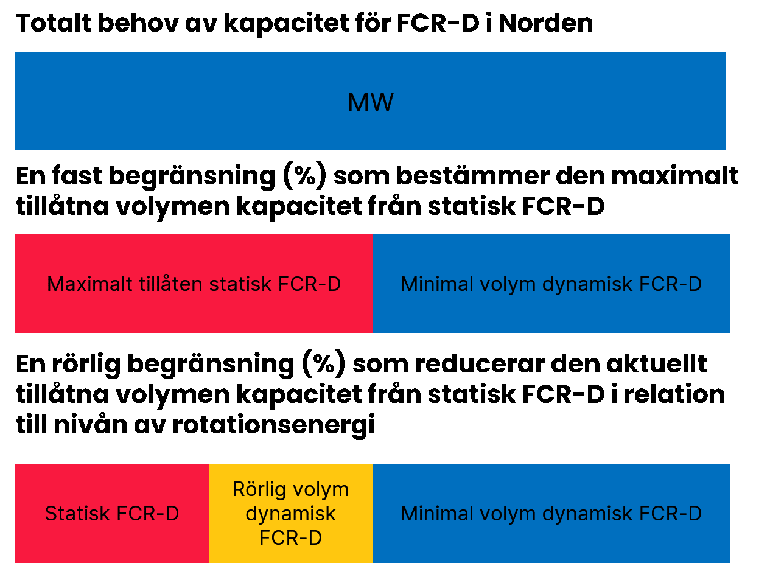 Bild som beskriver behovet av kapacitet för FCR-D i Norden.