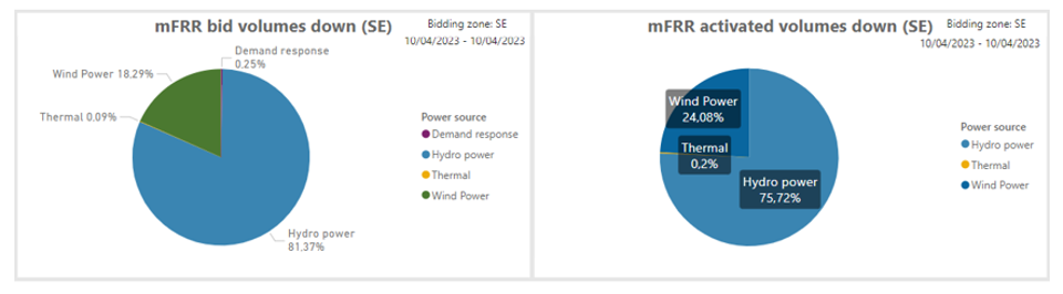 Cirkeldiagram som visar budvolymer och aktiverade volymer för nedreglering den 10 april 2023.