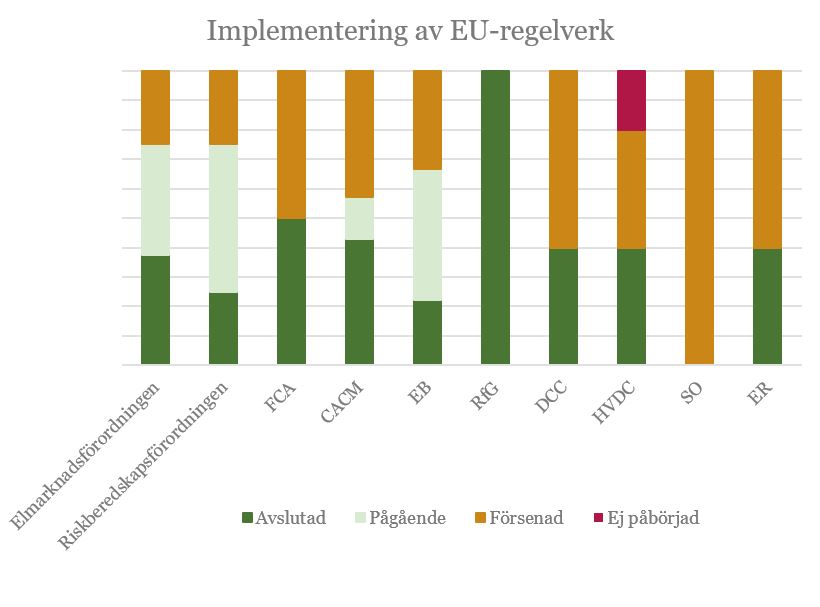 Diagram som visar status på implementeringen av olika EU-förordningar
