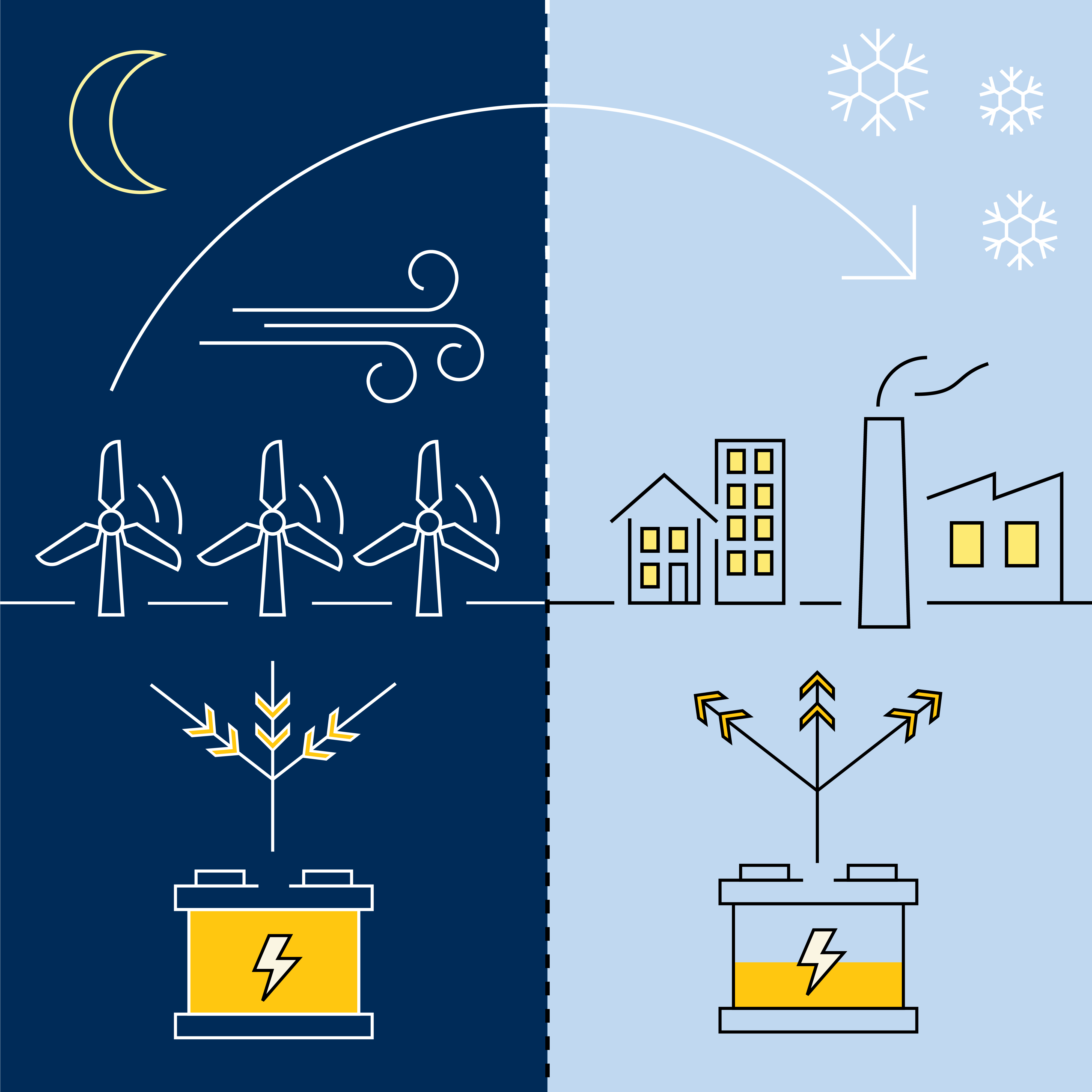 Illustration som visar laddning av batteri på natten och tömning av batteri på dagen.
