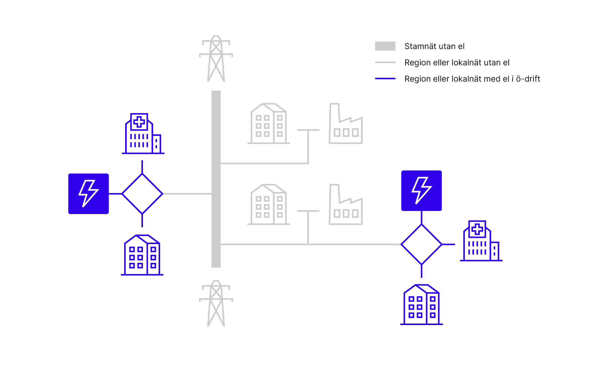 Illustration som visar ö-drift med egen elproduktion i avgränsade områden när stamnätet ligger nere