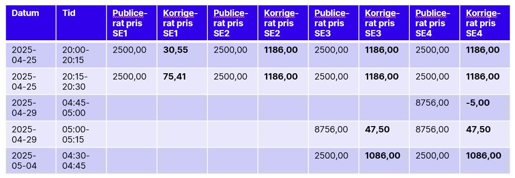 En tabell med prisändringar