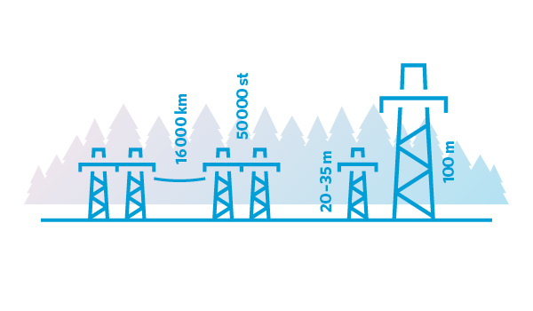 illustration som visar höjder och avstånd mellan stolpar i en kraftledningsgata