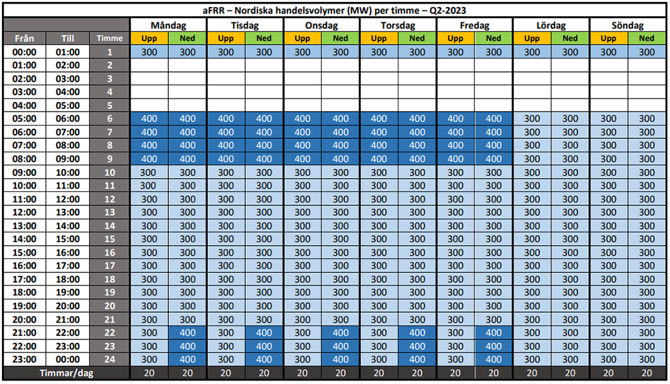 Detaljerat schema för upphandling av automatisk frekvensåterställningsreserv (aFRR) under Q2-2023, vecka 14-26