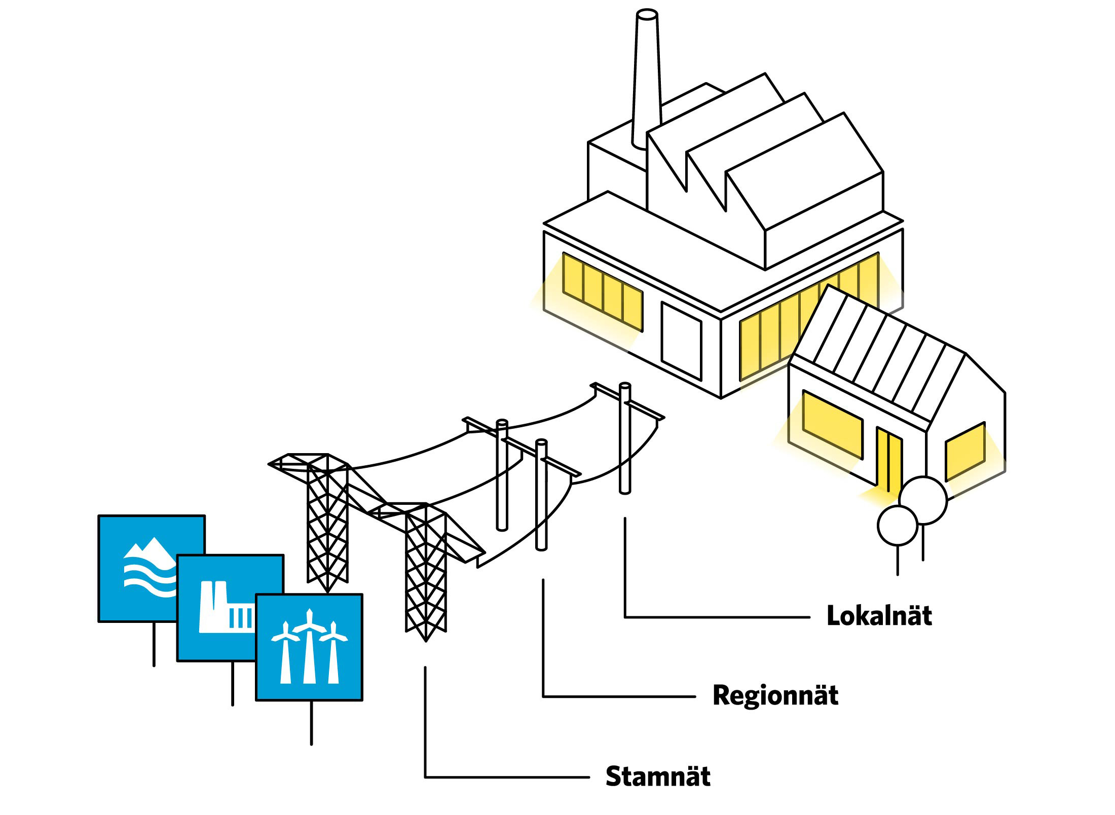Illustration som visar hur elen går från produktionsanläggningen via stamnätet, regionalnätet och lokalnätet till konsumenten