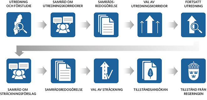 Klicka på bilden för att se en beskrivning av de huvudmoment som ingår i samråds- och tillståndsprocessen.