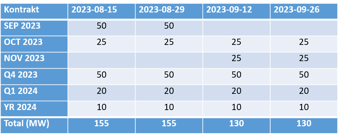 Sammanställning – auktionstillfällen, kontrakt och volymer - kvartal 3 2023 (SE3-SE4, SE4-SE3, SE2-SE3, SE3-SE2).