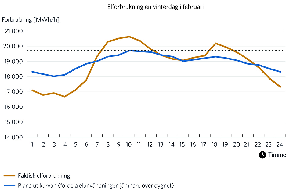 Graf som visar topparna i elförbrukningen och hur det blir om man kapar topparna