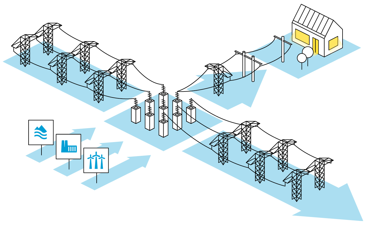 Illustration som visar stationens roll i kraftsystemet