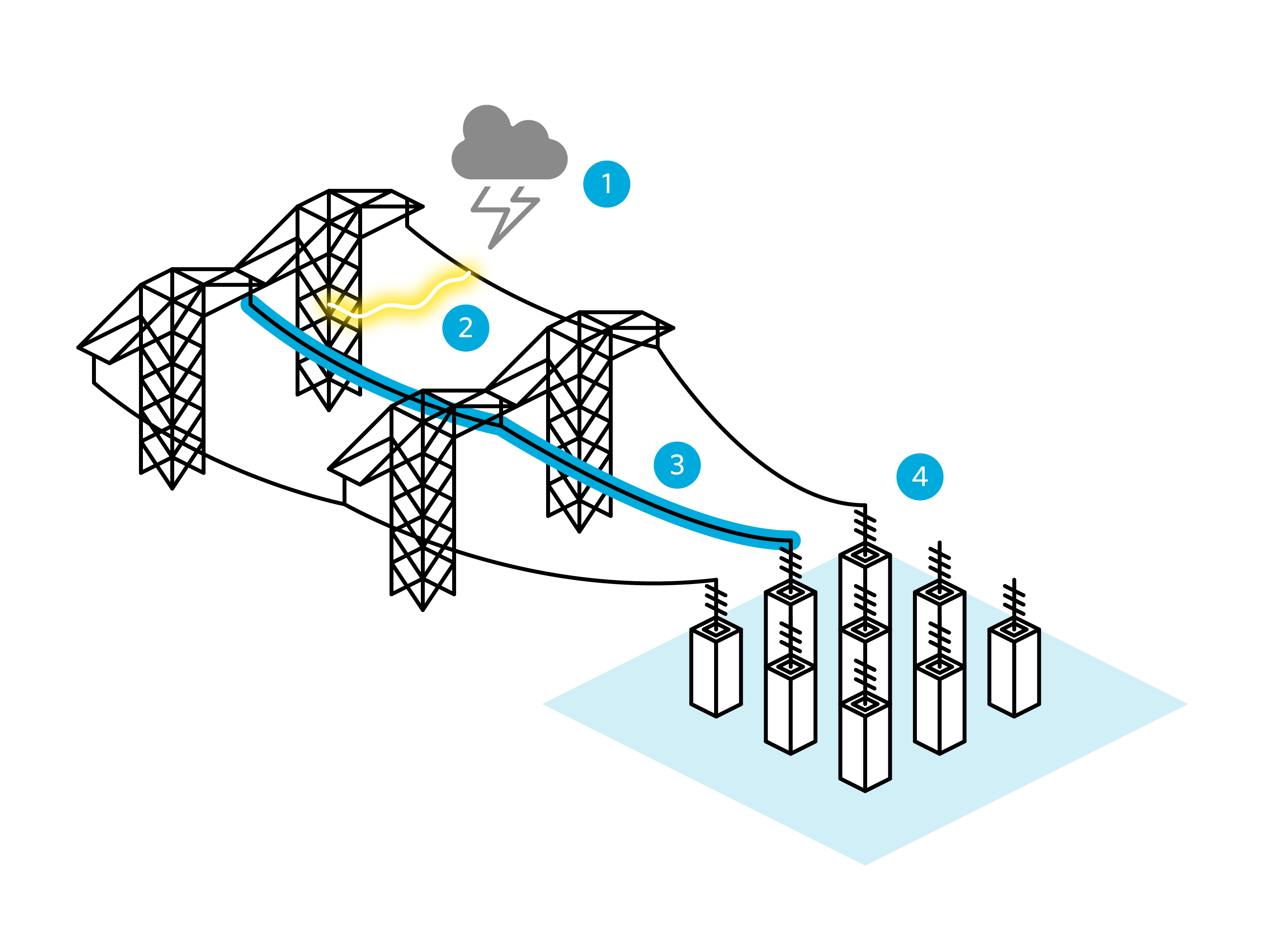 Illustration som visar vad som händer vid ett blixtnedslag. 1. Blixten slår ner i faslinan. 2. En ljusbåge bildas mellan linan och stolpen. 3. En signal går till stationen. 4. Stationen bryter strömmen på den drabbade ledningen.