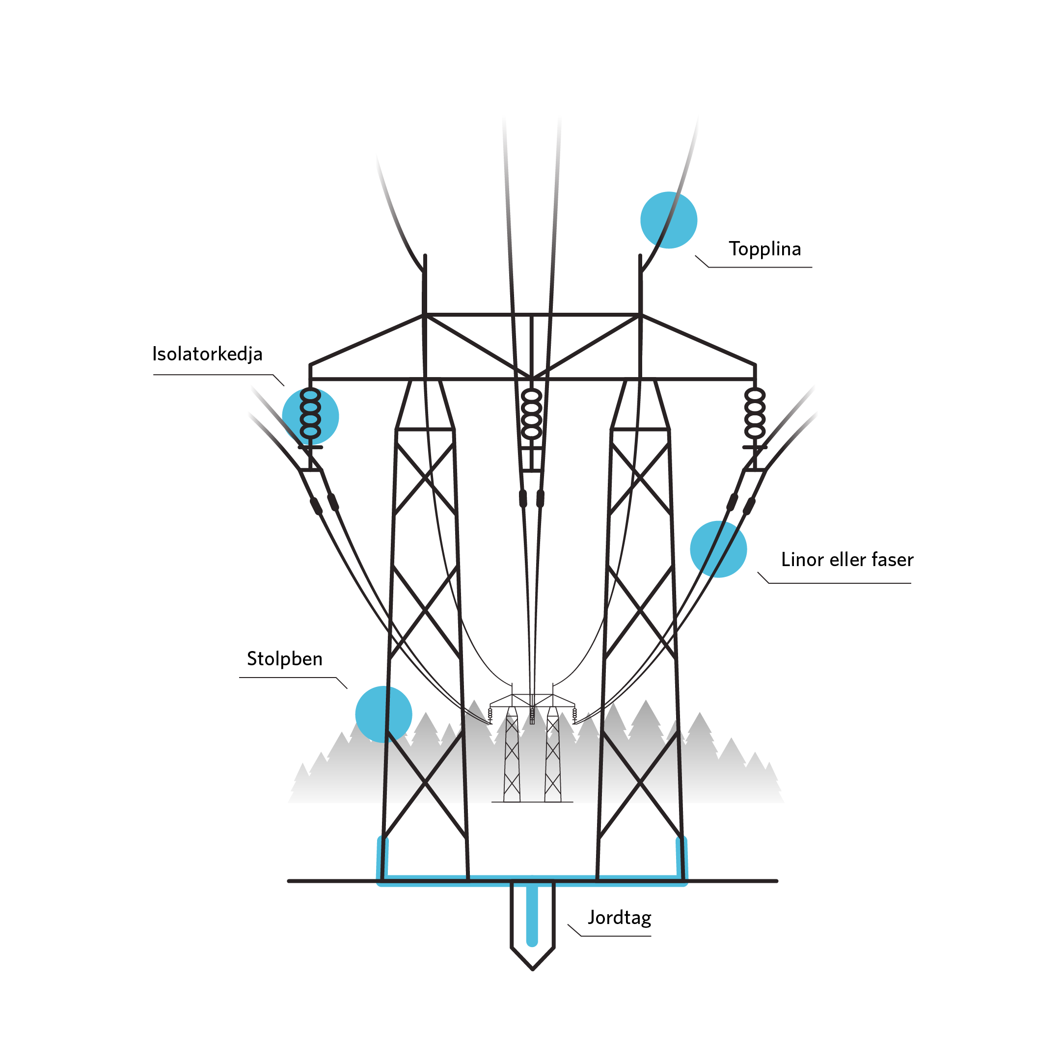 Illustration som visar delar av en kraftledningsstolpe relevanta för jordning och jordfel: topplinan högst upp, de strömförande faslinorna som hänger i isolatorkedjor, stolpben samt stolpens jordtag i marken.