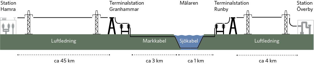 En visualisering över sträckan