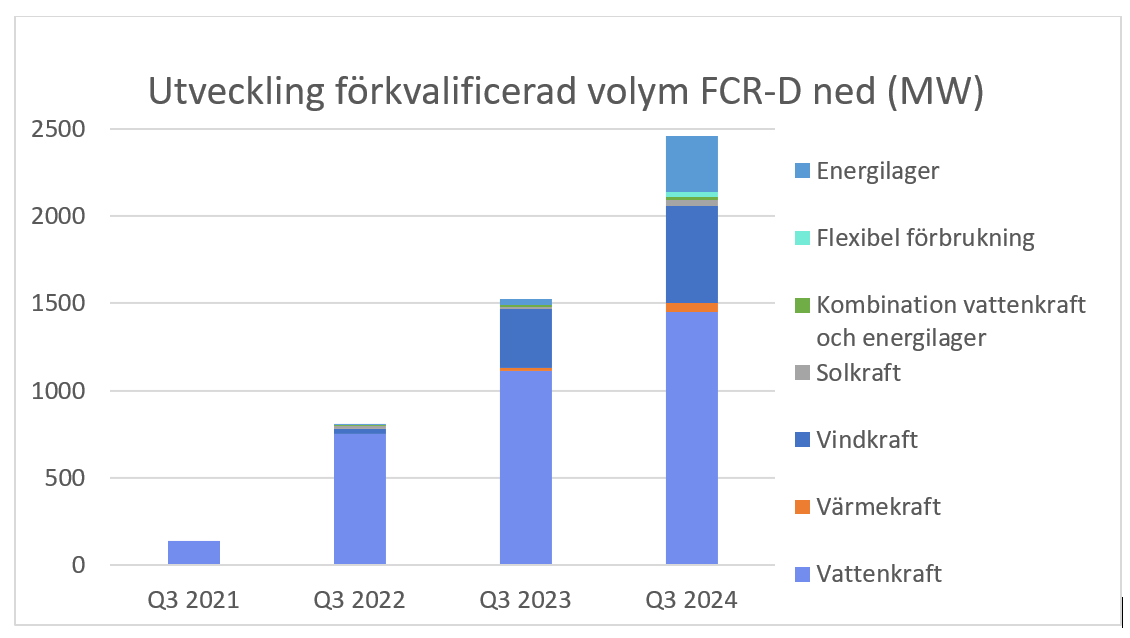 Tabell som visar utveckling i förkvalificerad volym för stödtjänsten FCR-D ned (MW). Förkvalificerad volym har ökat från cirka 100 mw i tredje kvartalet 2021 till nästan 2500 mw i tredje kvartalet 2024. Vattenkraft står för nästan 1500 mw, medan batterilager och vindkraft har ökat starkt under det senaste året.