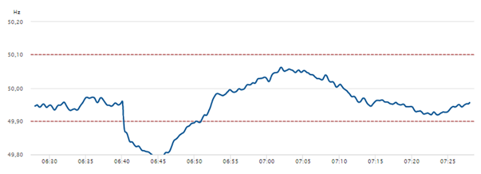 Graf över frekvensbalansen visar en tydlig dipp klockan 06:40