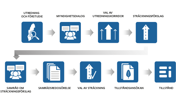 Bild som visar de steg samrådsprocessen innehåller