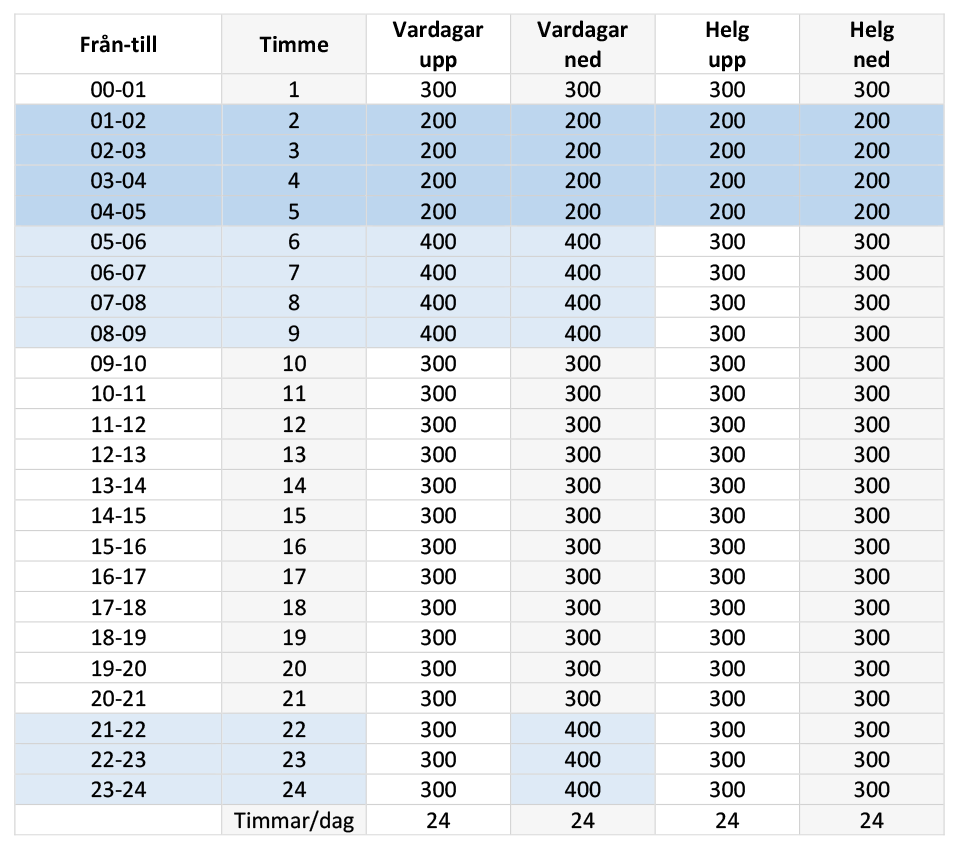 Upphandling av aFRR för Q3-2024, vecka 27-39.