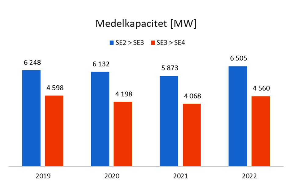 Bilden visar den genomsnittliga kapaciteten över snitt 2 och 4 under perioden 2019 till 2022.
