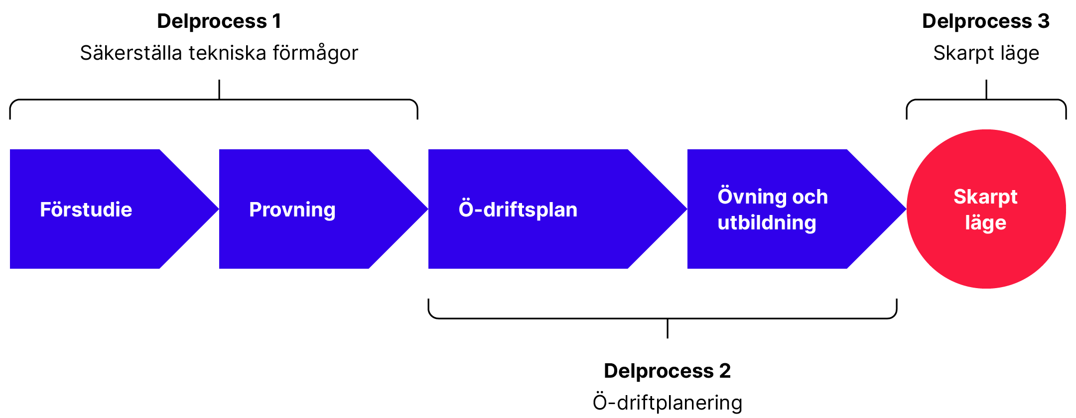 Processkarta som visar delprocesserna för ö-drift: 1. Säkerställa tekniska förmågor 2. Ö-driftplanering 3. Skarpt läge
