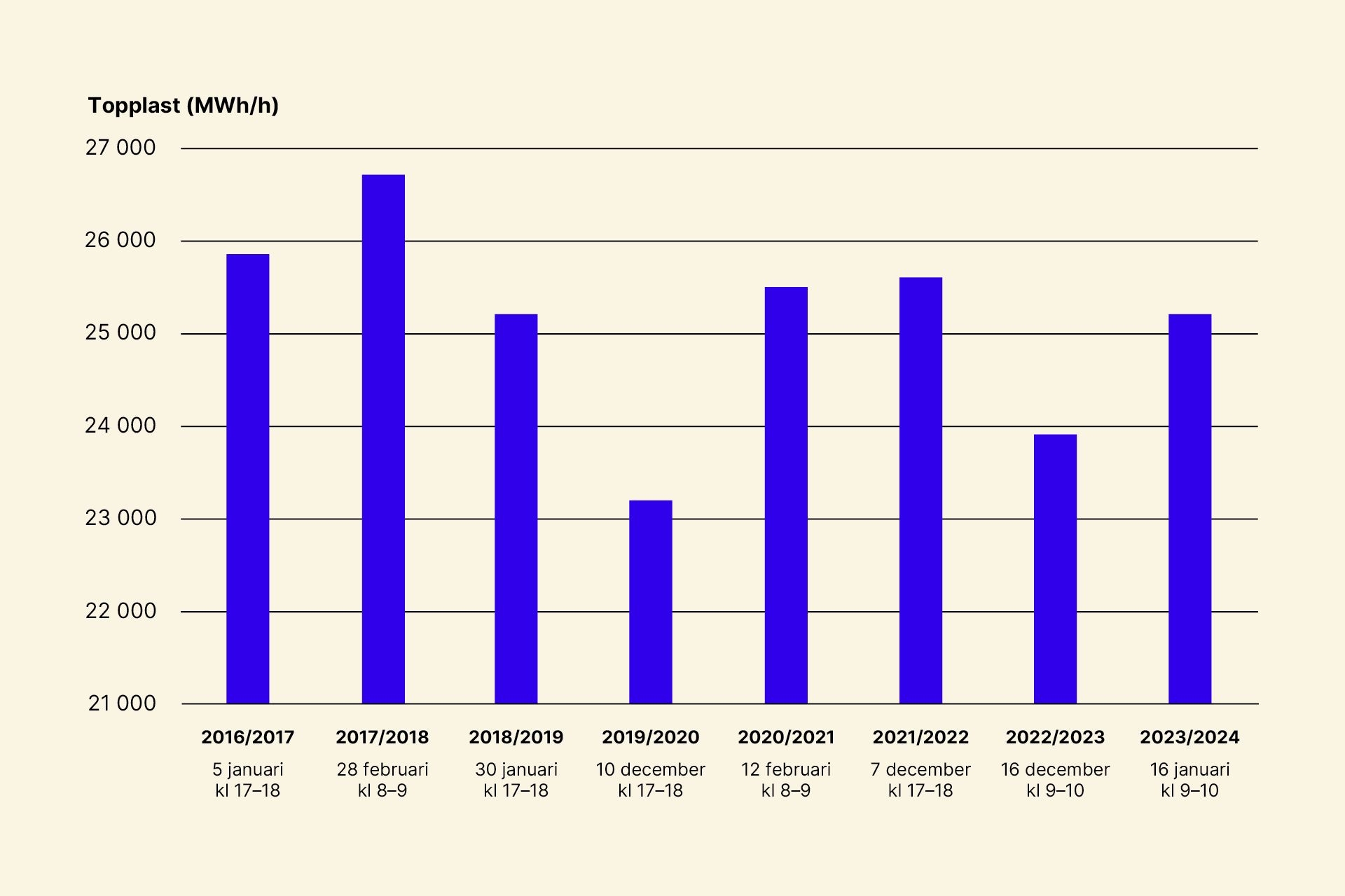 Diagram över topplasttimmarna de senaste åren