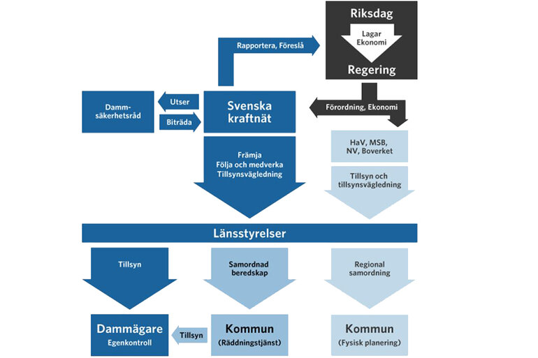 Flödesschema över ansvar inom dammsäkerhetsområdet.