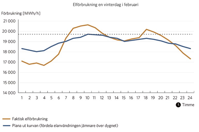 Graf som visar kurvan över elförbrukningen i Sverige så där det är två toppar, morgon och kväll.