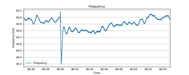 Diagram med frekvens som har en stor dipp