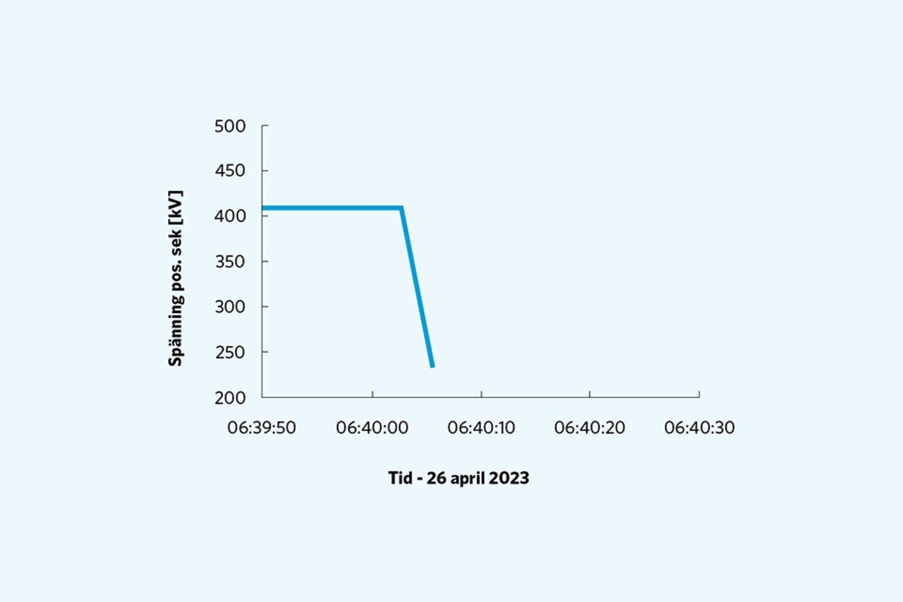 Graf som visar hur spänningen plötsligt sjunker.