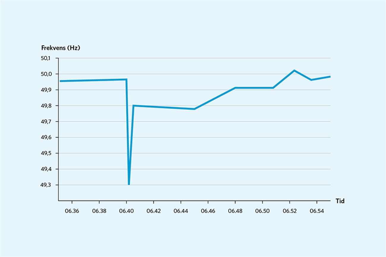 Graf som visar hur frekvens hastigt sjunker till 49,3 klockan 06:40 och sedan återgår till normal nivå.