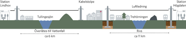 Illustration över sträckan