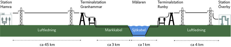 Bilder över sträckan