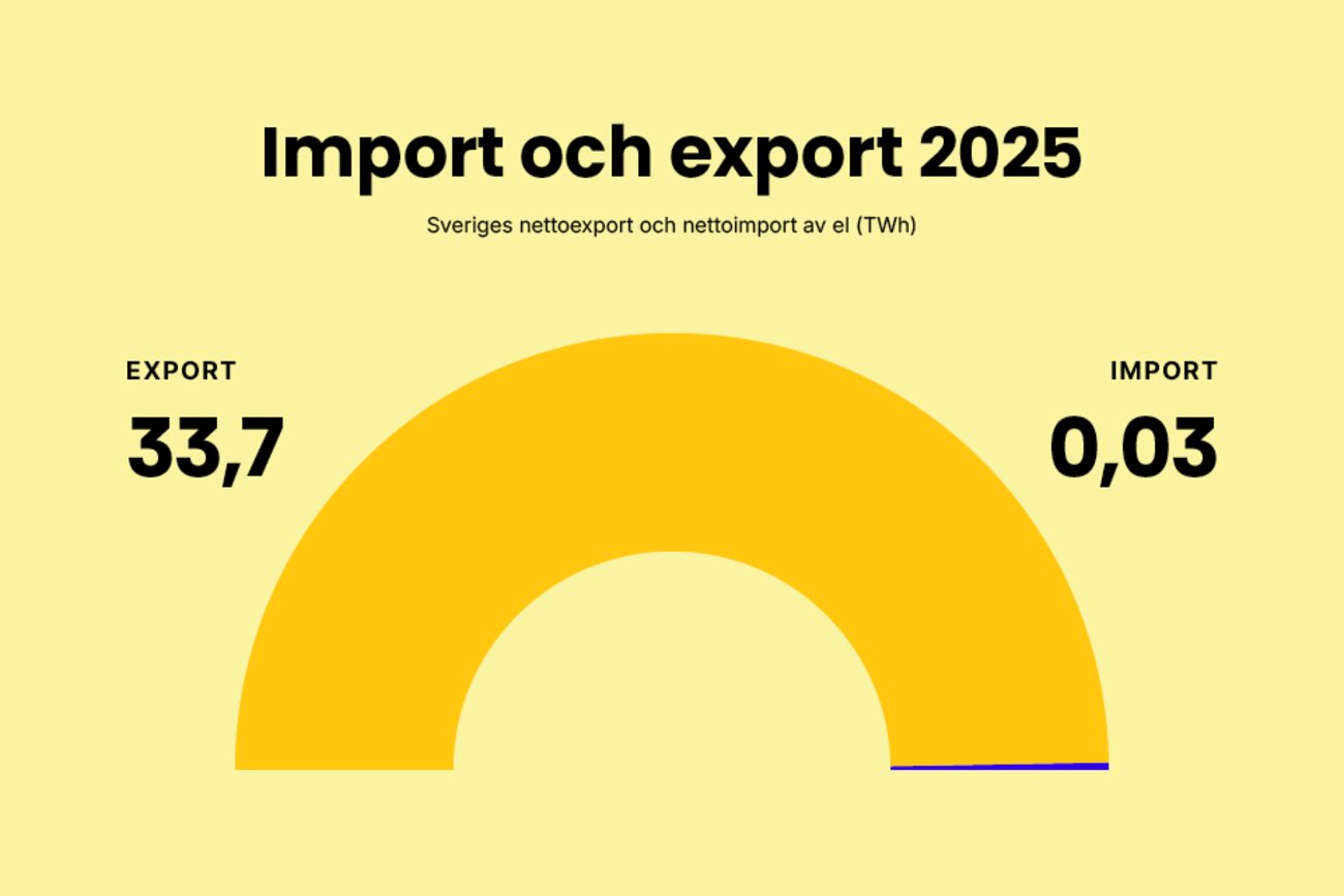 Import och export 2025. Sveriges nettoexport och nettoimport av el (TWh). Export: 33,7. Import: 0,03.