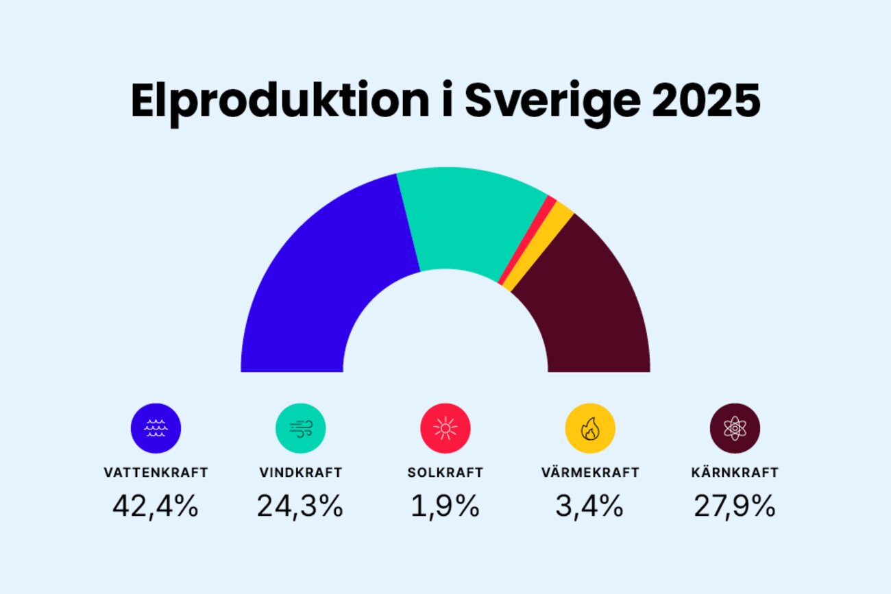 Elproduktionen i Sverige 2025. Vattenkraft: 42,4%. Vindkraft: 24,3%. Solkraft: 1,9%. Värmekraft: 3,4%. Kärnkraft: 27,9%.