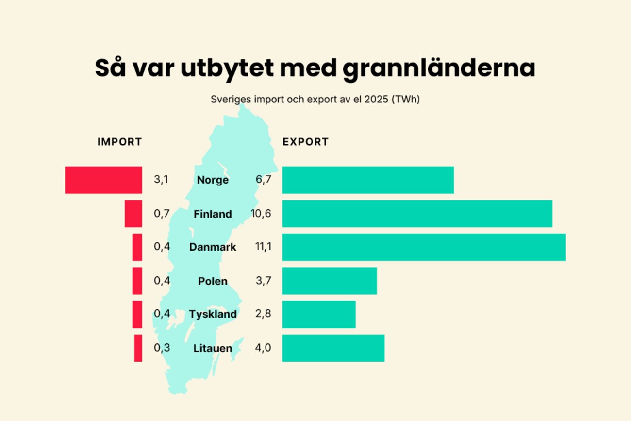 Så var utbytet med grannländerna. Sveriges import och export av el 2025 (TWh). Norge: import 3,1, export 6,7. Finland: import 0,7, export 10,6. Danmark: import 0,4, export 11,1. Polen: import 0,4, export 3,7. Tyskland: import 0,4, export 2,8. Litauen: import 0,3, export 4,0.