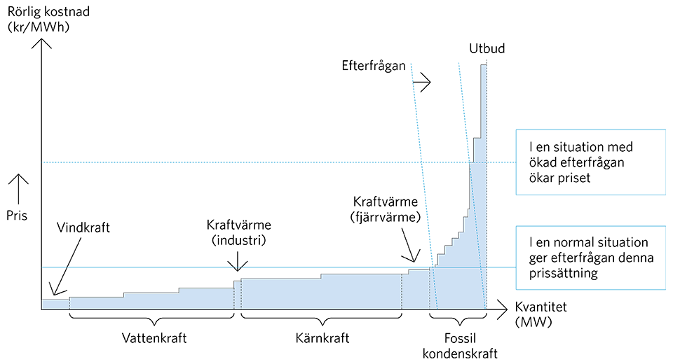 Diagram som visar att olika produktionsslag har olika kostnader och det påverkar elpriset.