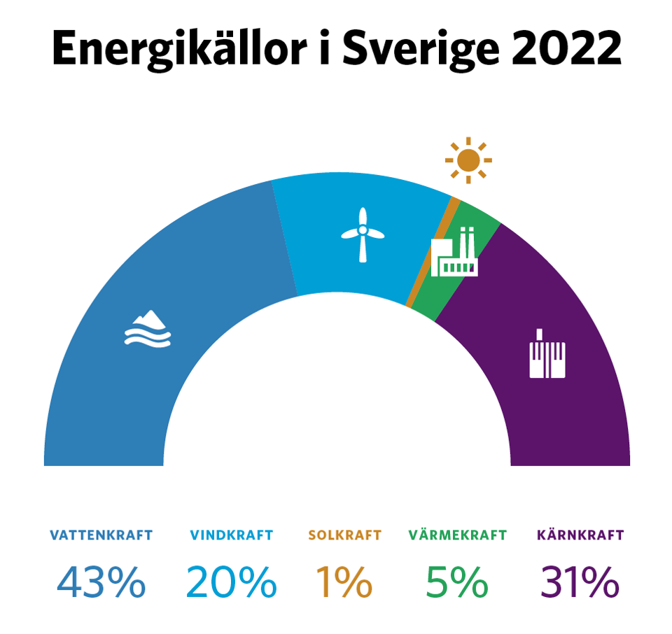 Infografik som visas de olika energikällorna i den svenska elproduktionen 2022. Vattenkraft: 43 %, Vindkraft: 20 %, Solkraft: 1 %, Värmekraft: 5 %, Kärnkraft: 31 %.