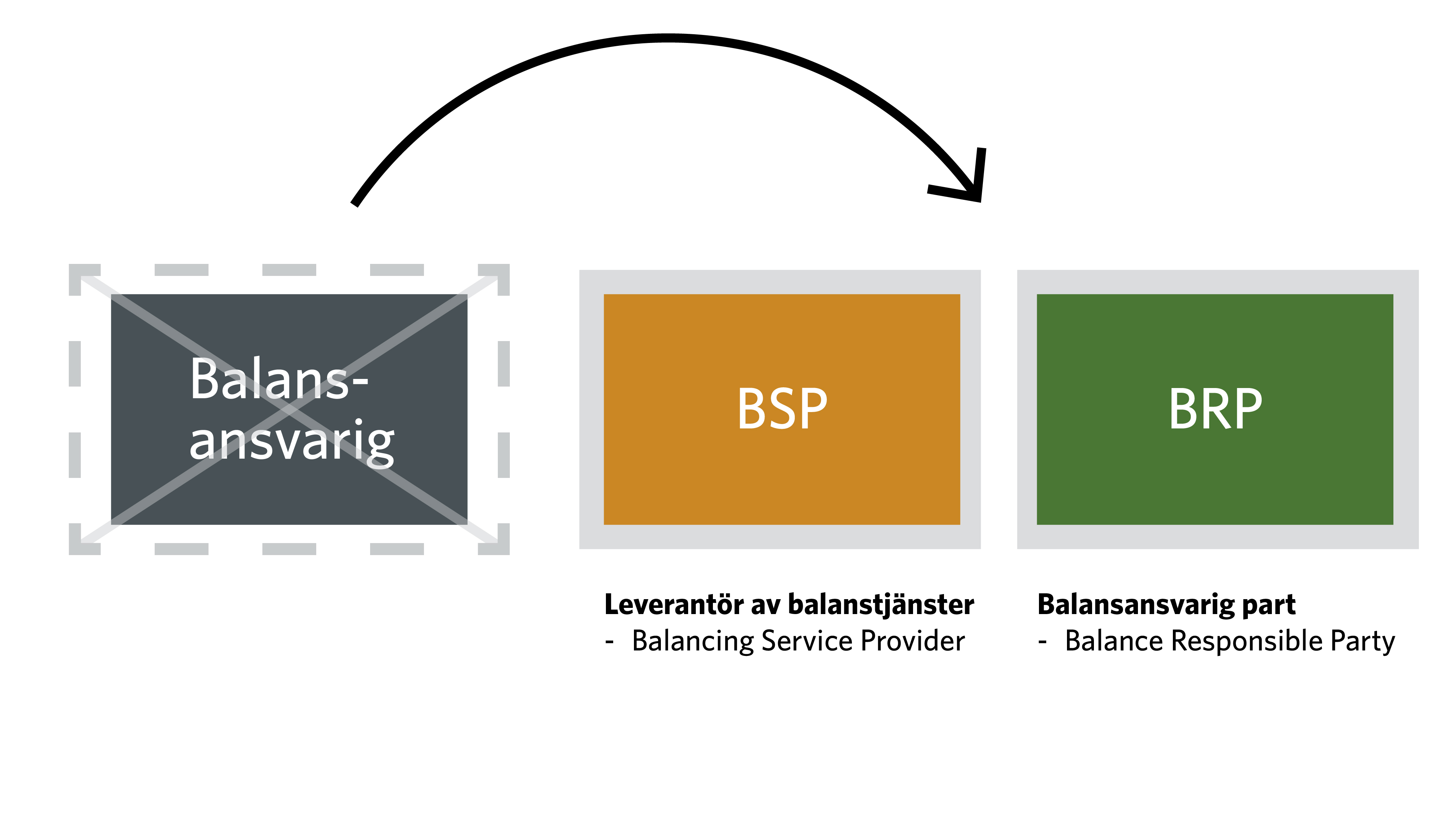 Rollen som balansansvarig ska delas upp i två nya aktörsroller, BSP och BRP.