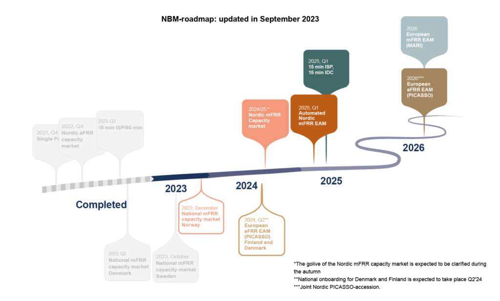 NBM roadmap (tidslinje över aktiviteter inom NBM)