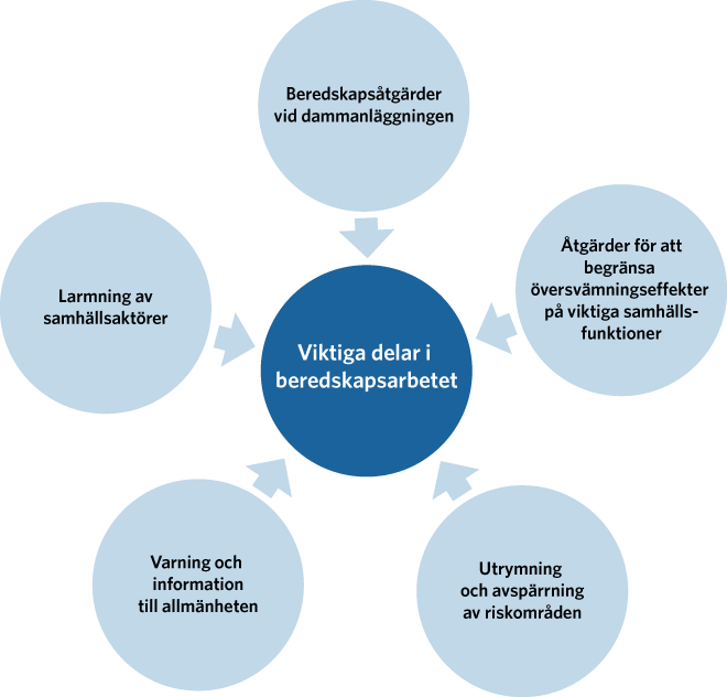 Viktiga delar i beredskapsarbetet: Varning och information till allmänheten, utrymning och avspärrning av riskområden, åtgärder för att begränsa översvämningseffekter på viktiga samhällsfunktioner, Beredskapsåtgärder vid dammanläggningen och larmning av samhällsaktörer.  